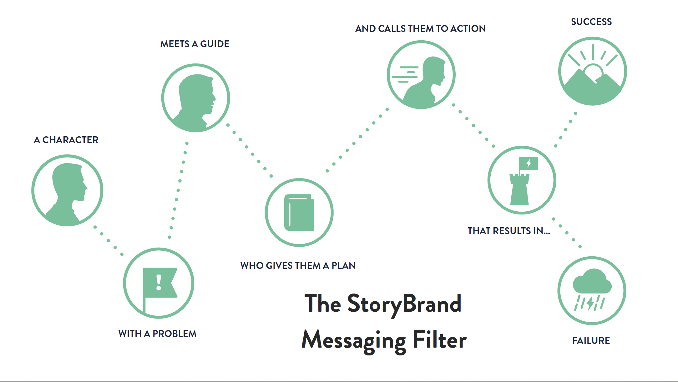 Storybrand 7-part framework